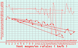 Courbe de la force du vent pour Niederstetten