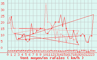 Courbe de la force du vent pour Dar-El-Beida