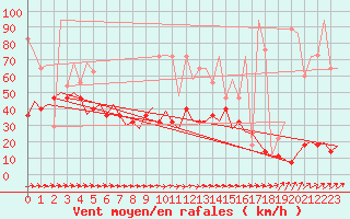 Courbe de la force du vent pour Volkel