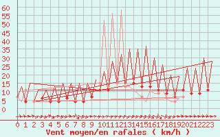 Courbe de la force du vent pour Huesca (Esp)