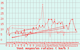 Courbe de la force du vent pour Salamanca / Matacan