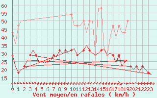 Courbe de la force du vent pour De Kooy