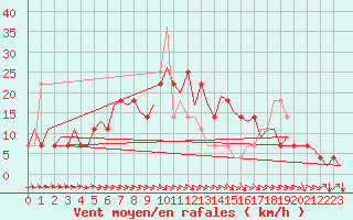 Courbe de la force du vent pour Jyvaskyla