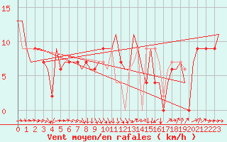 Courbe de la force du vent pour Menorca / Mahon