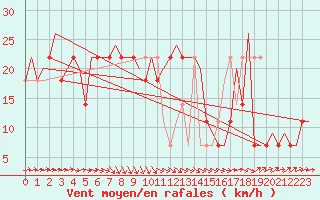 Courbe de la force du vent pour Malmo / Sturup