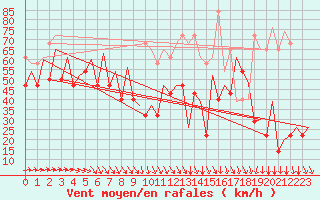 Courbe de la force du vent pour Platform F3-fb-1 Sea