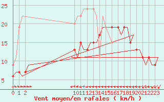 Courbe de la force du vent pour Boulmer