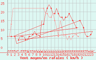 Courbe de la force du vent pour Dar-El-Beida