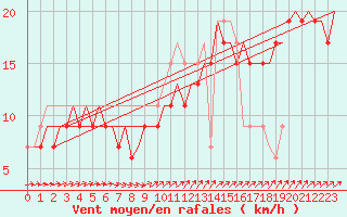 Courbe de la force du vent pour Lampedusa