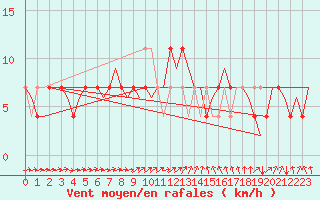 Courbe de la force du vent pour Skelleftea Airport