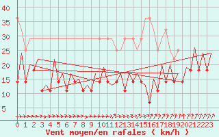 Courbe de la force du vent pour Hof