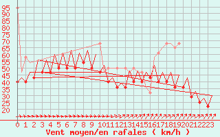 Courbe de la force du vent pour Platform P11-b Sea