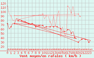 Courbe de la force du vent pour Vlieland