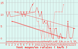 Courbe de la force du vent pour Joensuu