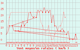 Courbe de la force du vent pour Stockholm / Bromma