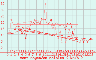 Courbe de la force du vent pour Halli