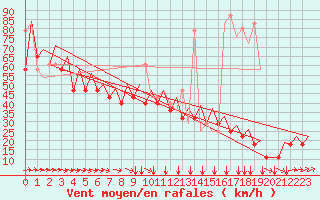 Courbe de la force du vent pour Platform K14-fa-1c Sea