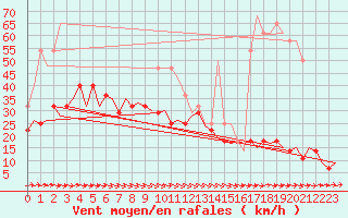 Courbe de la force du vent pour Turku