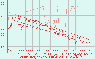 Courbe de la force du vent pour Vlieland