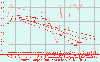 Courbe de la force du vent pour Roenne