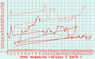 Courbe de la force du vent pour Trondheim / Vaernes