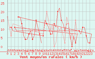 Courbe de la force du vent pour Sabadell