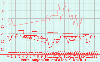 Courbe de la force du vent pour De Kooy