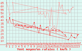 Courbe de la force du vent pour De Kooy