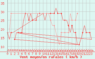 Courbe de la force du vent pour Kaliningrad/Khrabrovo Airport