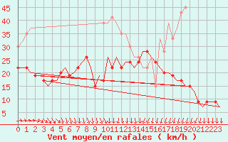 Courbe de la force du vent pour Boulmer