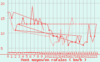 Courbe de la force du vent pour Bari / Palese Macchie