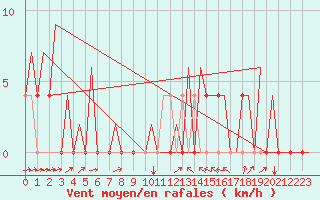 Courbe de la force du vent pour Borlange