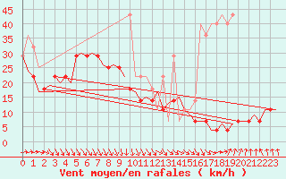 Courbe de la force du vent pour Oostende (Be)
