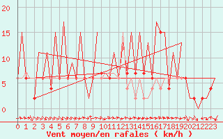 Courbe de la force du vent pour Huesca (Esp)