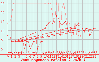 Courbe de la force du vent pour Deelen