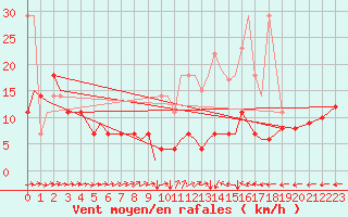 Courbe de la force du vent pour Muenster / Osnabrueck