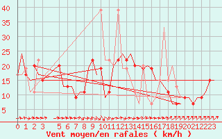 Courbe de la force du vent pour Napoli / Capodichino