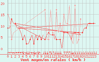 Courbe de la force du vent pour Ankara / Esenboga