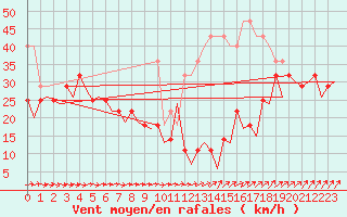 Courbe de la force du vent pour Rorvik / Ryum