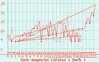 Courbe de la force du vent pour Skelleftea Airport