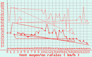 Courbe de la force du vent pour Maastricht / Zuid Limburg (PB)