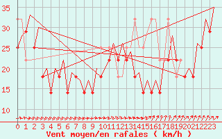 Courbe de la force du vent pour Platform K13-A