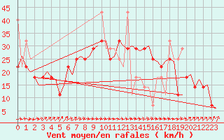 Courbe de la force du vent pour Trondheim / Vaernes