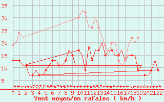 Courbe de la force du vent pour London / Heathrow (UK)