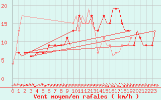 Courbe de la force du vent pour Farnborough