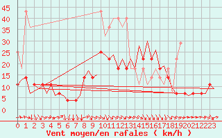 Courbe de la force du vent pour Erfurt-Bindersleben