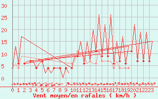 Courbe de la force du vent pour Huesca (Esp)
