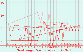 Courbe de la force du vent pour Vilhelmina