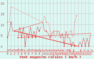 Courbe de la force du vent pour Gallivare