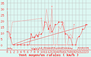 Courbe de la force du vent pour Kerkyra Airport